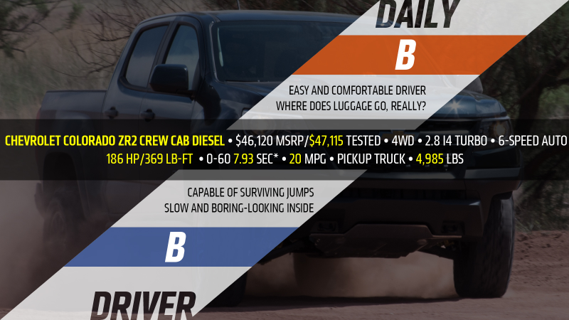 (Diesel, four-door specs per GM, 0-60 time per Fast Lane Truck)